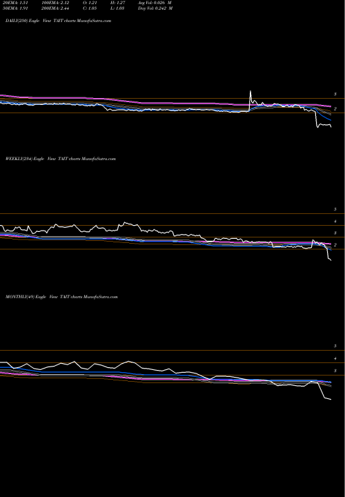 Trend of Taitron Components TAIT TrendLines Taitron Components Incorporated TAIT share NASDAQ Stock Exchange 
