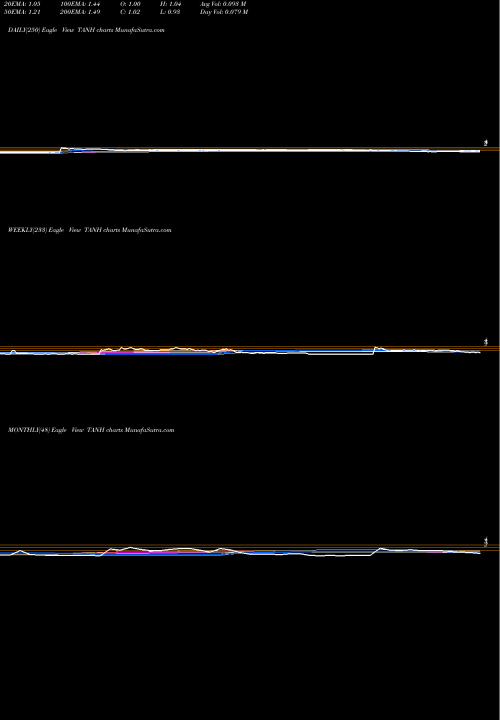 Trend of Tantech Holdings TANH TrendLines Tantech Holdings Ltd. TANH share NASDAQ Stock Exchange 