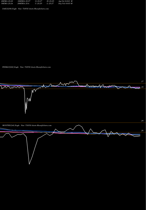 Trend of Travelcenters America TANNI TrendLines TravelCenters Of America LLC TANNI share NASDAQ Stock Exchange 