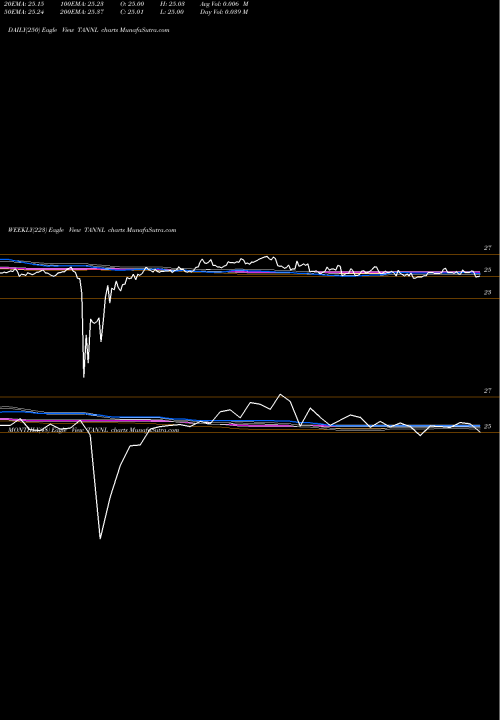 Trend of Travelcenters America TANNL TrendLines TravelCenters Of America LLC TANNL share NASDAQ Stock Exchange 