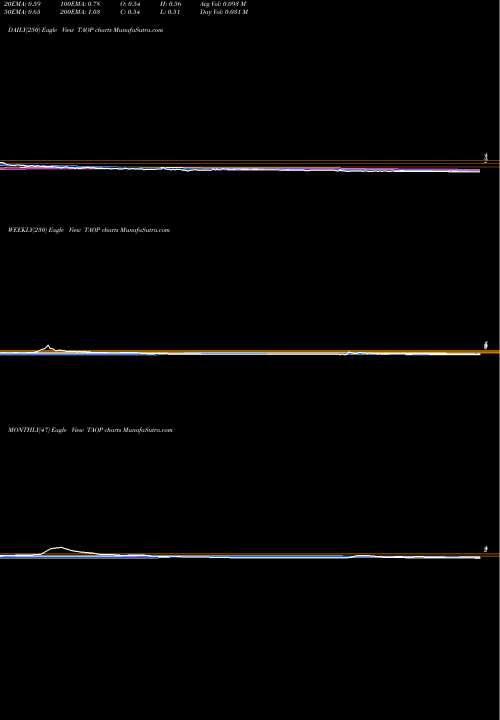 Trend of Taoping Inc TAOP TrendLines Taoping Inc. TAOP share NASDAQ Stock Exchange 