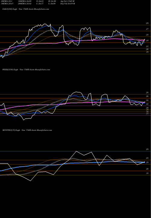 Trend of Taser International TASR TrendLines TASER International, Inc. TASR share NASDAQ Stock Exchange 