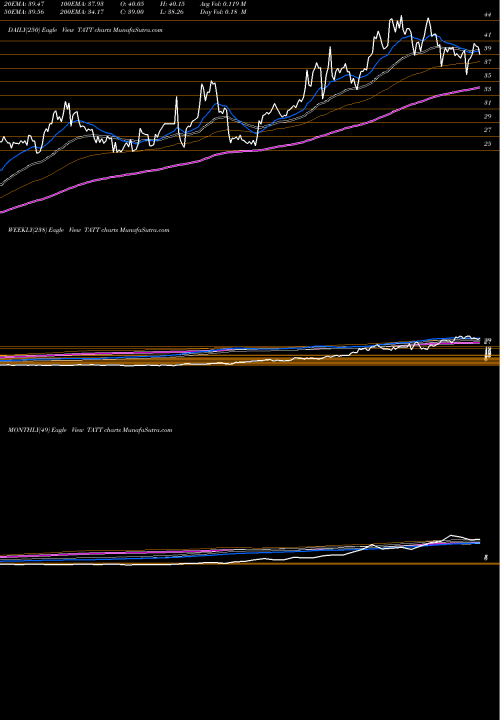 Trend of Tat Technologies TATT TrendLines TAT Technologies Ltd. TATT share NASDAQ Stock Exchange 