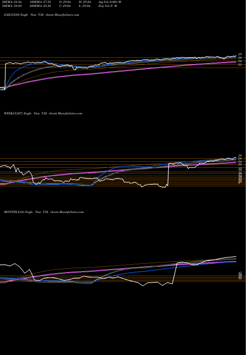 Trend of Liberty Tax TAX TrendLines Liberty Tax, Inc. TAX share NASDAQ Stock Exchange 