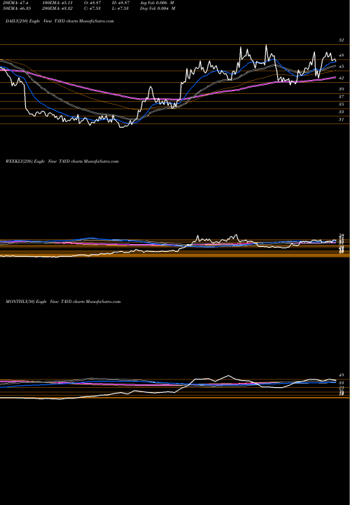 Trend of Taylor Devices TAYD TrendLines Taylor Devices, Inc. TAYD share NASDAQ Stock Exchange 