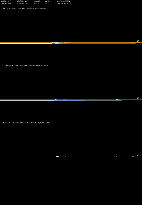 Trend of Toughbuilt Industries TBLT TrendLines ToughBuilt Industries, Inc. TBLT share NASDAQ Stock Exchange 