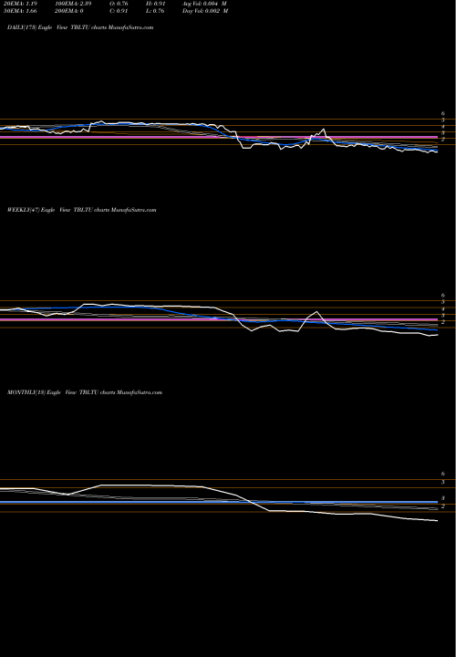Trend of Toughbuilt Industries TBLTU TrendLines ToughBuilt Industries, Inc. TBLTU share NASDAQ Stock Exchange 