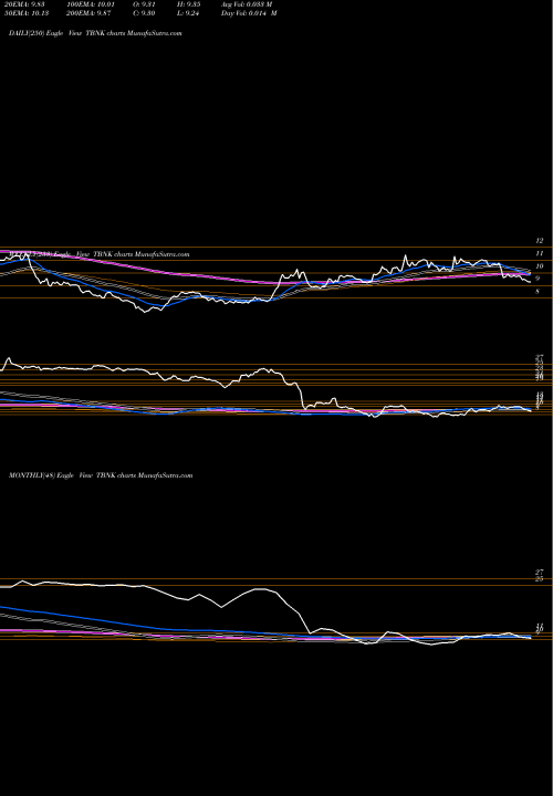 Trend of Territorial Bancorp TBNK TrendLines Territorial Bancorp Inc. TBNK share NASDAQ Stock Exchange 