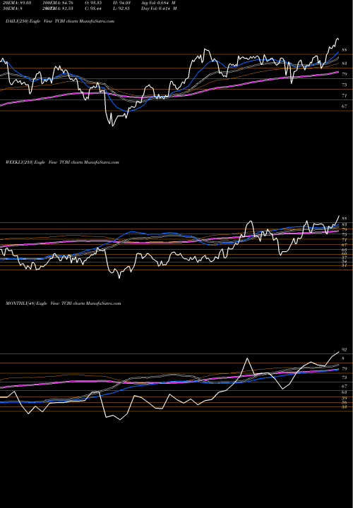 Trend of Texas Capital TCBI TrendLines Texas Capital Bancshares, Inc. TCBI share NASDAQ Stock Exchange 