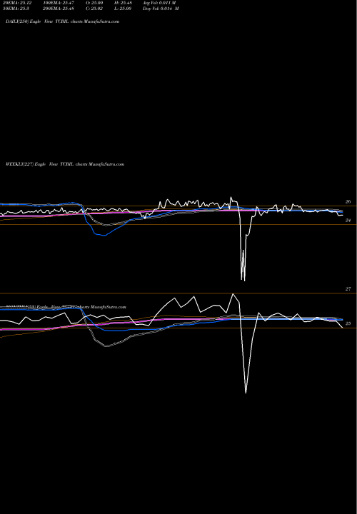 Trend of Texas Capital TCBIL TrendLines Texas Capital Bancshares, Inc. TCBIL share NASDAQ Stock Exchange 