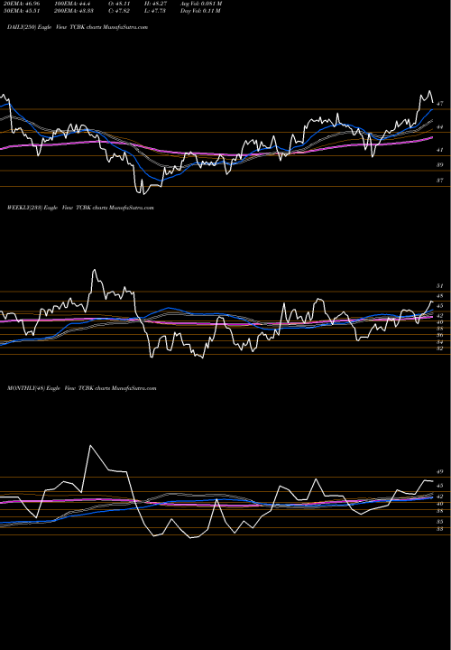 Trend of Trico Bancshares TCBK TrendLines TriCo Bancshares TCBK share NASDAQ Stock Exchange 