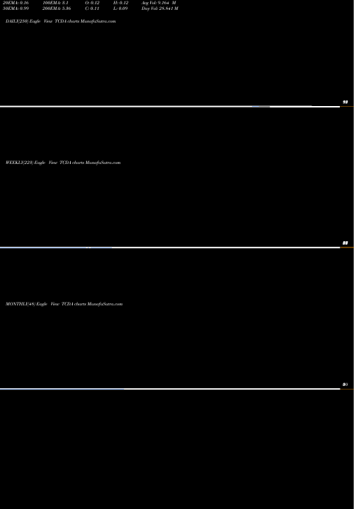 Trend of Tricida Inc TCDA TrendLines Tricida, Inc. TCDA share NASDAQ Stock Exchange 