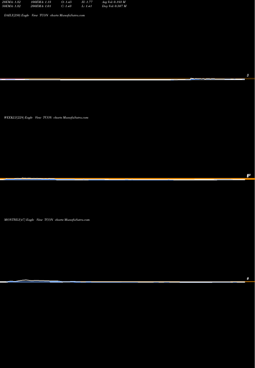 Trend of Tracon Pharmaceuticals TCON TrendLines TRACON Pharmaceuticals, Inc. TCON share NASDAQ Stock Exchange 