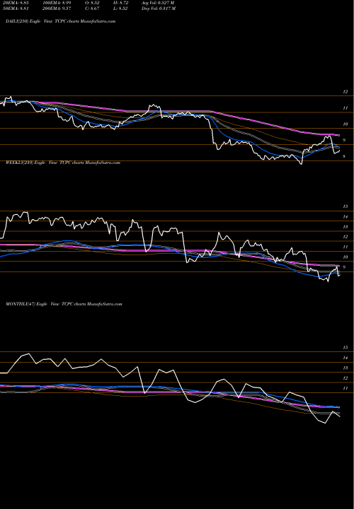 Trend of Blackrock Tcp TCPC TrendLines BlackRock TCP Capital Corp. TCPC share NASDAQ Stock Exchange 