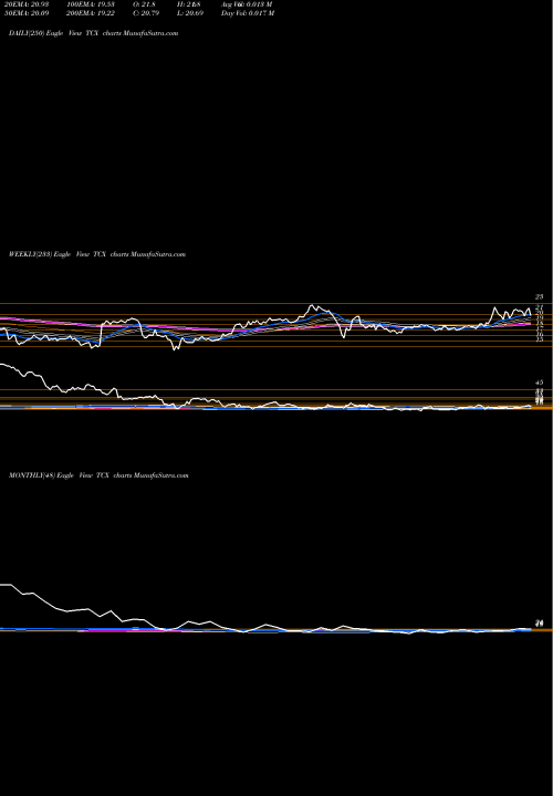 Trend of Tucows Inc TCX TrendLines Tucows Inc. TCX share NASDAQ Stock Exchange 