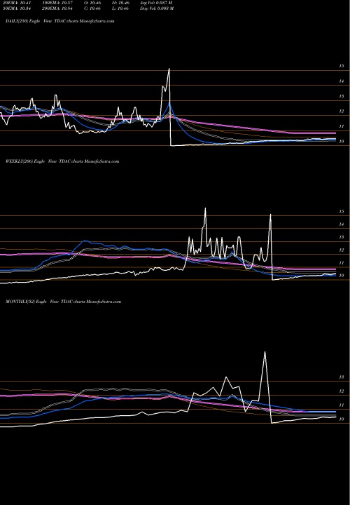 Trend of Trident Acquisitions TDAC TrendLines Trident Acquisitions Corp. TDAC share NASDAQ Stock Exchange 