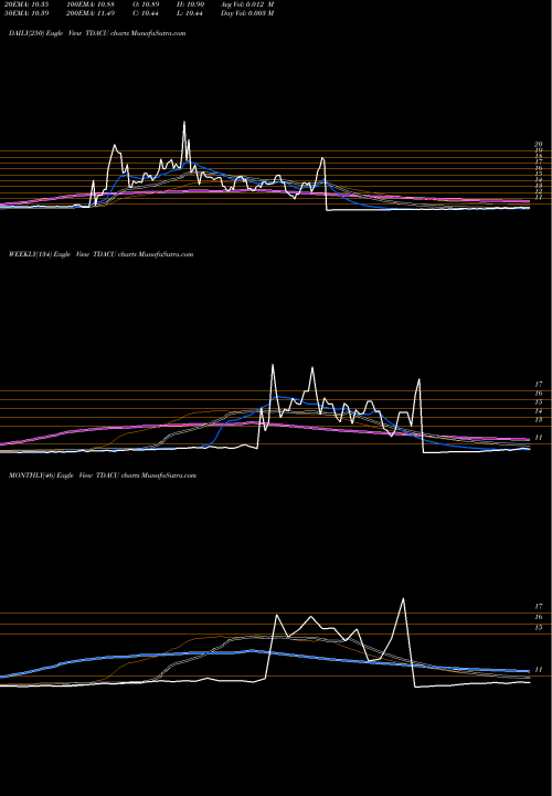 Trend of Trident Acquisitions TDACU TrendLines Trident Acquisitions Corp. TDACU share NASDAQ Stock Exchange 