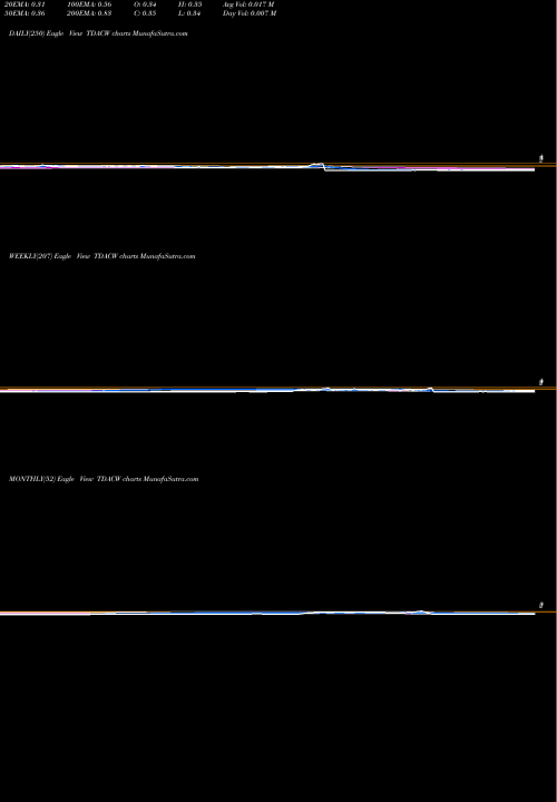 Trend of Trident Acquisitions TDACW TrendLines Trident Acquisitions Corp. TDACW share NASDAQ Stock Exchange 