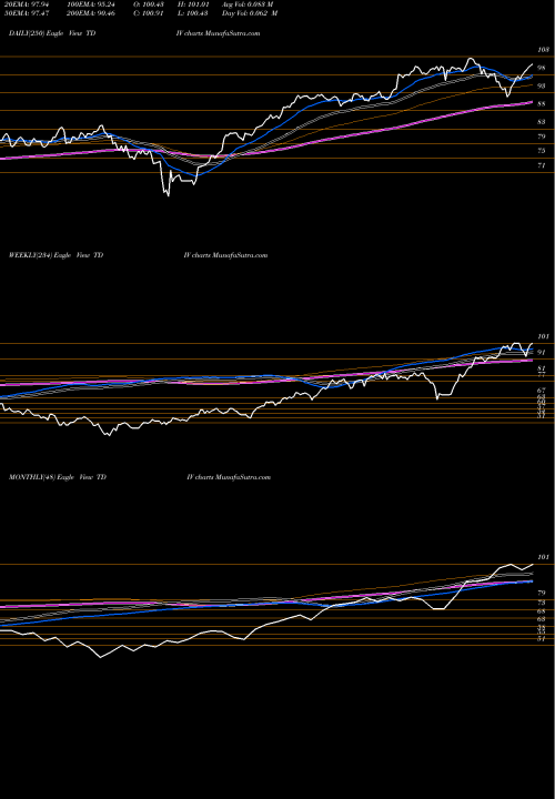 Trend of First Trust TDIV TrendLines First Trust NASDAQ Technology Dividend Index Fund TDIV share NASDAQ Stock Exchange 