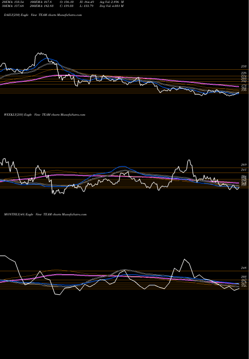 Trend of Atlassian Corporation TEAM TrendLines Atlassian Corporation Plc TEAM share NASDAQ Stock Exchange 