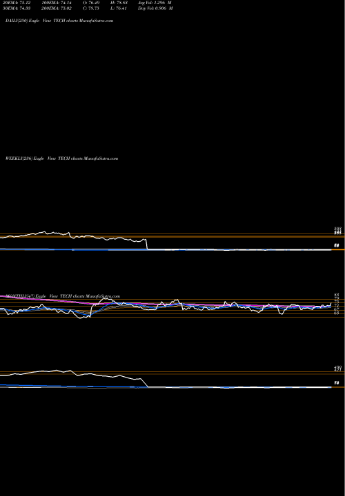 Trend of Bio Techne TECH TrendLines Bio-Techne Corp TECH share NASDAQ Stock Exchange 