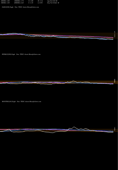 Trend of Tarena International TEDU TrendLines Tarena International, Inc. TEDU share NASDAQ Stock Exchange 