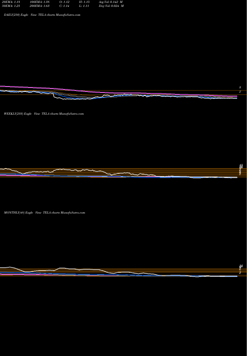 Trend of Tela Bio TELA TrendLines Tela Bio Inc TELA share NASDAQ Stock Exchange 