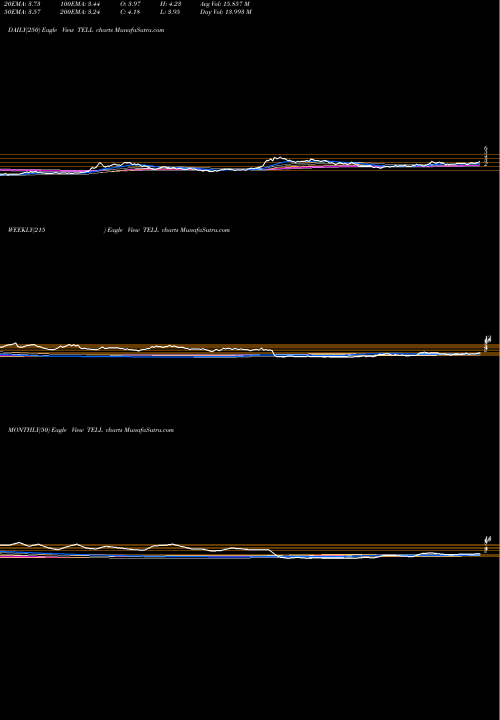 Trend of Tellurian Inc TELL TrendLines Tellurian Inc. TELL share NASDAQ Stock Exchange 