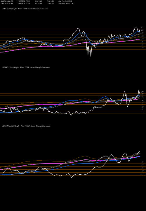 Trend of Terraform Power TERP TrendLines TerraForm Power, Inc. TERP share NASDAQ Stock Exchange 