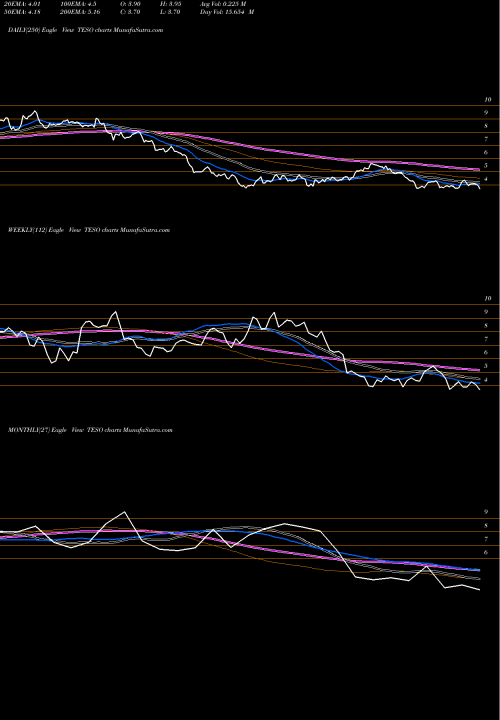 Trend of Tesco Corporation TESO TrendLines Tesco Corporation TESO share NASDAQ Stock Exchange 