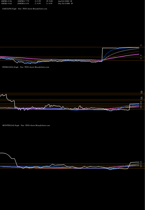 Trend of Tessco Technologies TESS TrendLines TESSCO Technologies Incorporated TESS share NASDAQ Stock Exchange 