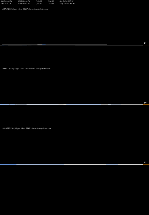 Trend of Tff Pharmaceuticals TFFP TrendLines Tff Pharmaceuticals Inc TFFP share NASDAQ Stock Exchange 