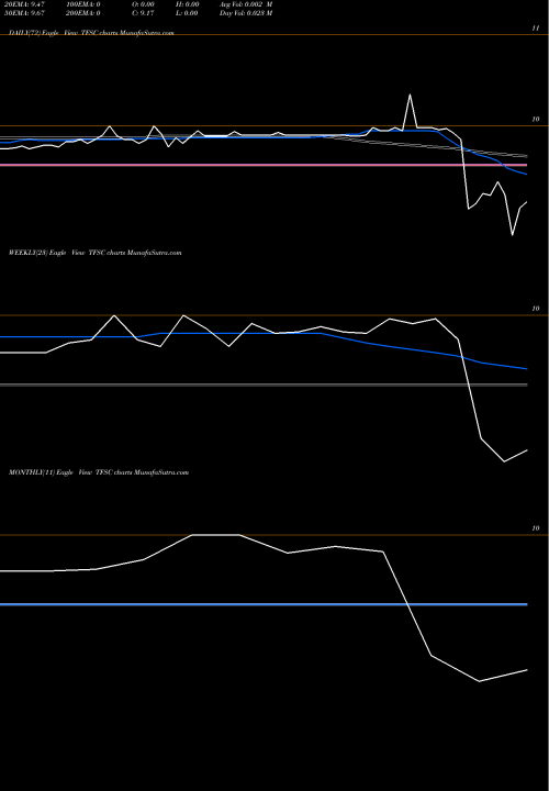 Trend of 1347 Capital TFSC TrendLines 1347 Capital Corp. TFSC share NASDAQ Stock Exchange 