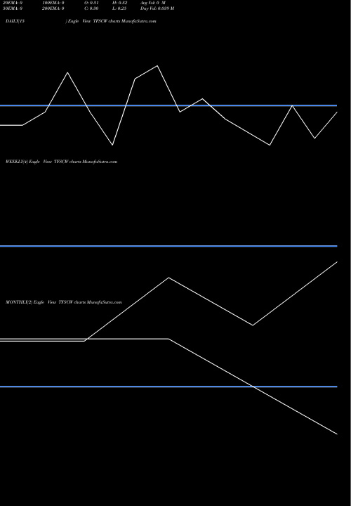 Trend of 1347 Capital TFSCW TrendLines 1347 Capital Corp. TFSCW share NASDAQ Stock Exchange 