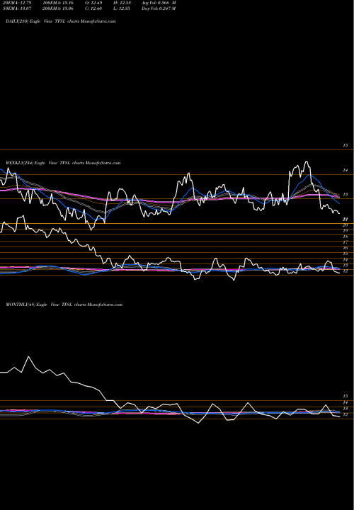 Trend of Tfs Financial TFSL TrendLines TFS Financial Corporation TFSL share NASDAQ Stock Exchange 