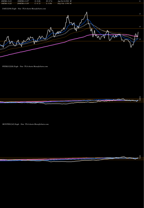 Trend of Transglobe Energy TGA TrendLines TransGlobe Energy Corporation TGA share NASDAQ Stock Exchange 