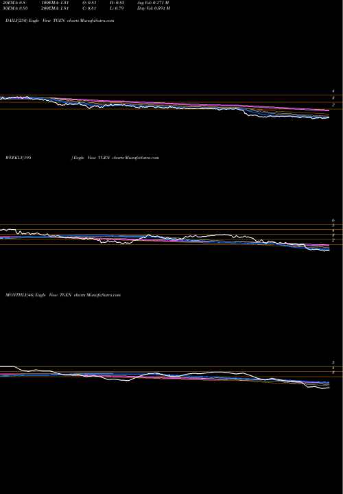 Trend of Tecogen Inc TGEN TrendLines Tecogen Inc. TGEN share NASDAQ Stock Exchange 