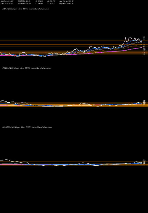 Trend of Tg Therapeutics TGTX TrendLines TG Therapeutics, Inc. TGTX share NASDAQ Stock Exchange 