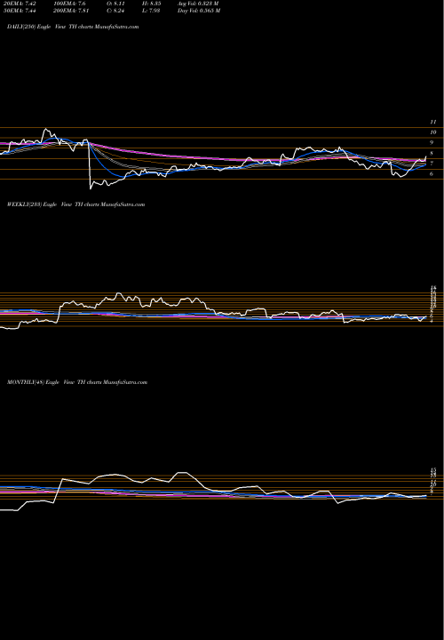 Trend of Target Hospitality TH TrendLines Target Hospitality Corp TH share NASDAQ Stock Exchange 