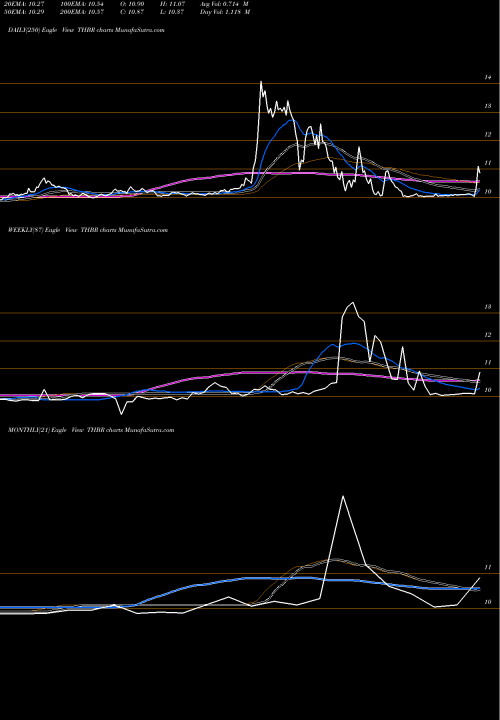Trend of Thunder Bridge THBR TrendLines Thunder Bridge Acquisition II Cl A THBR share NASDAQ Stock Exchange 