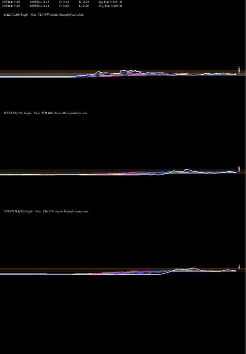 Trend of Tuscan Holdings THCBW TrendLines Tuscan Holdings Corp WT THCBW share NASDAQ Stock Exchange 