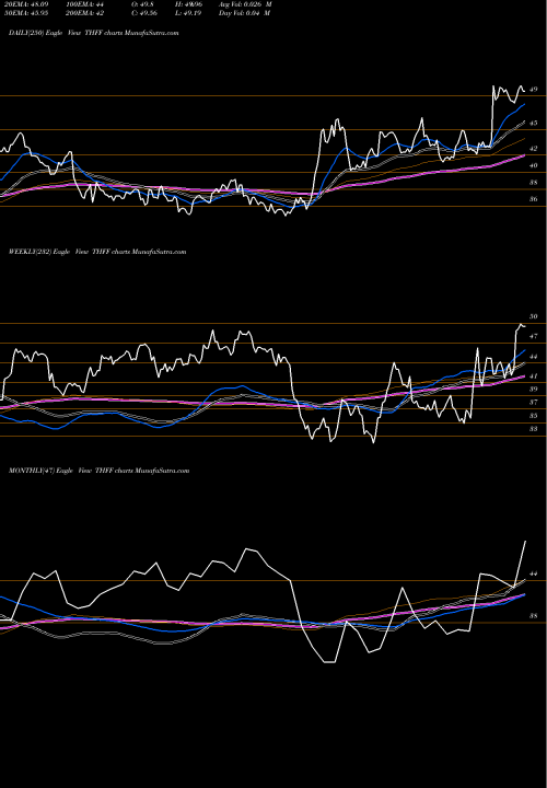 Trend of First Financial THFF TrendLines First Financial Corporation Indiana THFF share NASDAQ Stock Exchange 