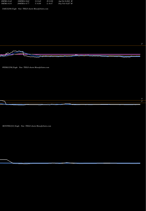 Trend of Threshold Pharmaceuticals THLD TrendLines Threshold Pharmaceuticals, Inc. THLD share NASDAQ Stock Exchange 