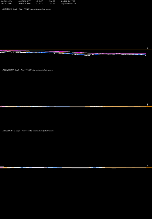 Trend of Thermogenesis Holdings THMO TrendLines Thermogenesis Holdings Inc THMO share NASDAQ Stock Exchange 
