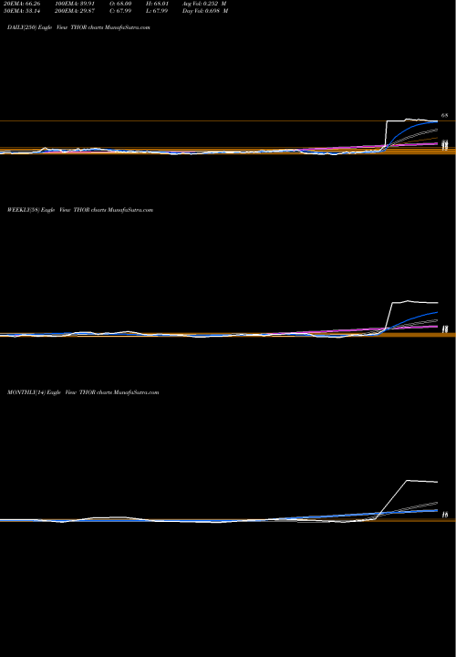 Trend of Synthorx Inc THOR TrendLines Synthorx, Inc. THOR share NASDAQ Stock Exchange 
