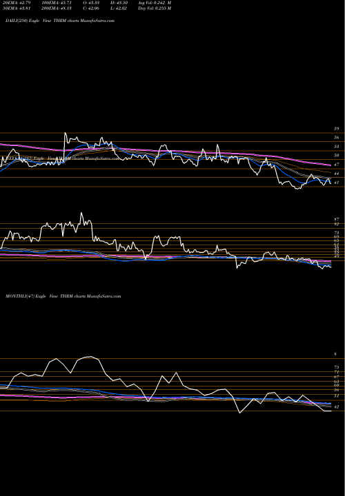 Trend of Gentherm Inc THRM TrendLines Gentherm Inc THRM share NASDAQ Stock Exchange 