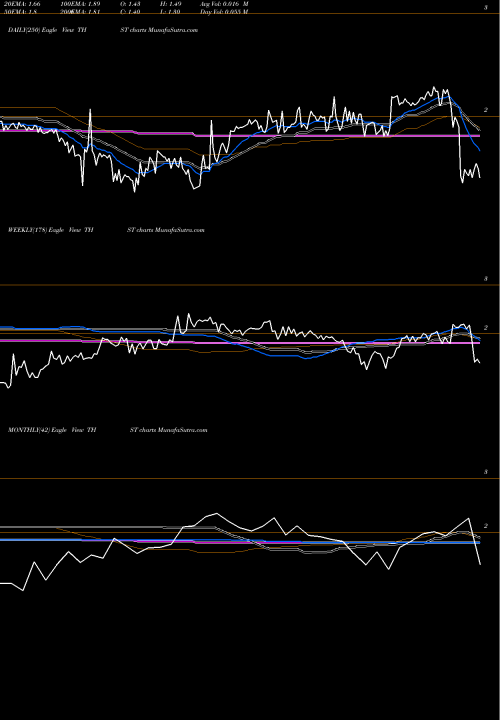 Trend of Truett Hurst THST TrendLines Truett-Hurst, Inc. THST share NASDAQ Stock Exchange 