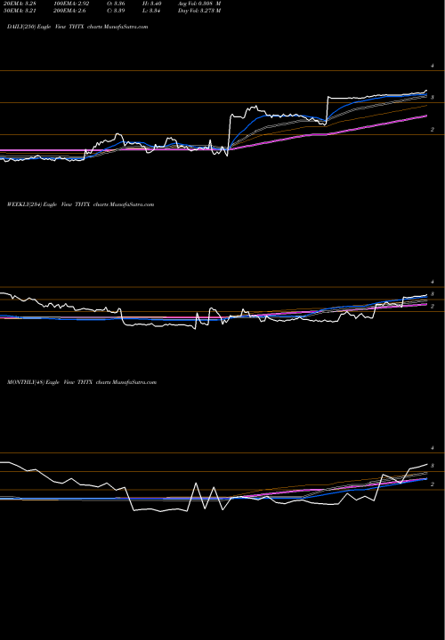 Trend of Theratechnologies Inc THTX TrendLines Theratechnologies Inc THTX share NASDAQ Stock Exchange 