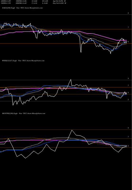 Trend of Ticc Capital TICC TrendLines TICC Capital Corp. TICC share NASDAQ Stock Exchange 