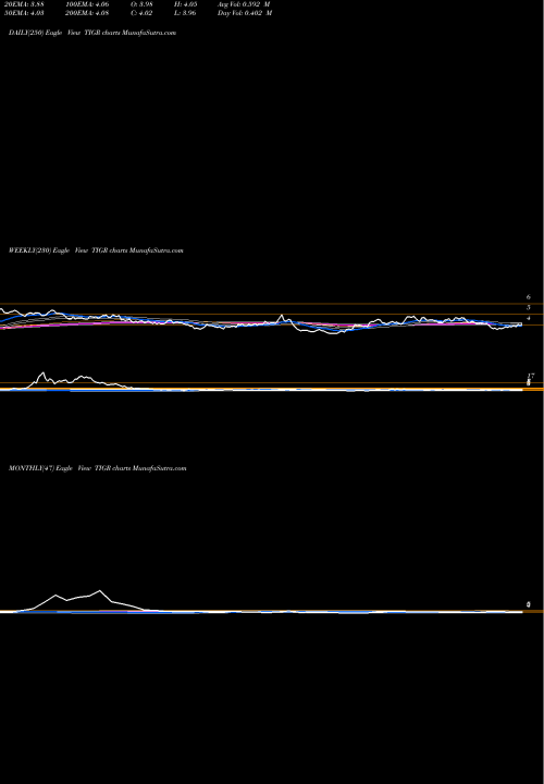 Trend of Tigerlogic Corporation TIGR TrendLines TigerLogic Corporation TIGR share NASDAQ Stock Exchange 